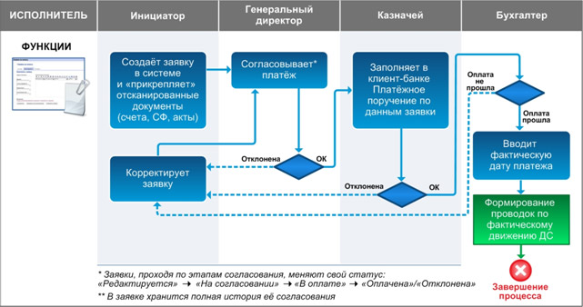 Согласованные платежи